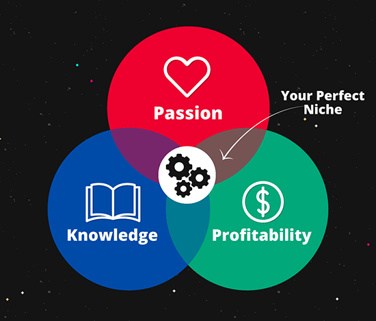 Choosing a Profitable Niche